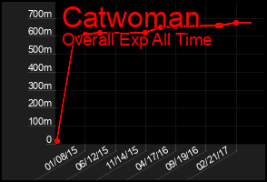 Total Graph of Catwoman