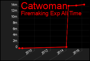Total Graph of Catwoman