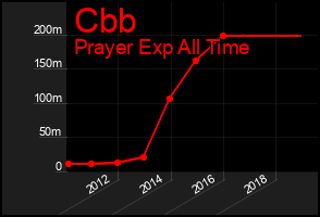 Total Graph of Cbb
