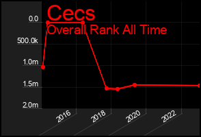 Total Graph of Cecs