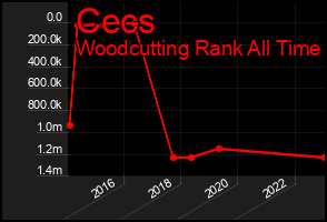 Total Graph of Cecs