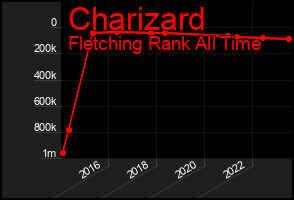Total Graph of Charizard