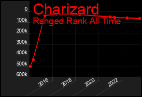 Total Graph of Charizard