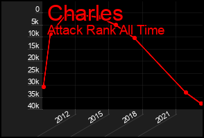 Total Graph of Charles
