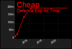 Total Graph of Cheap