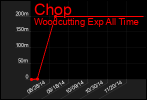 Total Graph of Chop