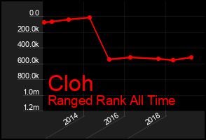 Total Graph of Cloh
