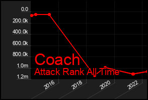 Total Graph of Coach