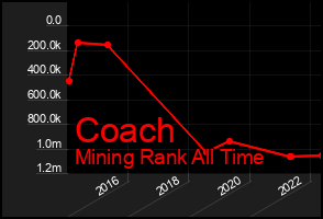 Total Graph of Coach