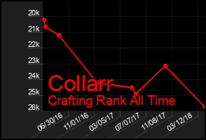 Total Graph of Collarr