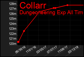 Total Graph of Collarr