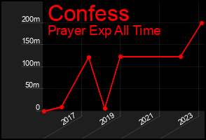 Total Graph of Confess