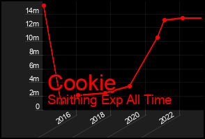 Total Graph of Cookie