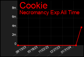 Total Graph of Cookie