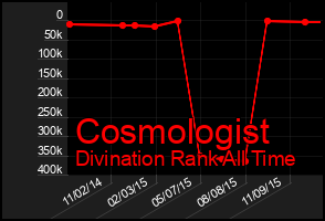 Total Graph of Cosmologist