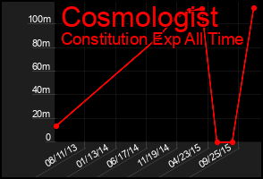 Total Graph of Cosmologist