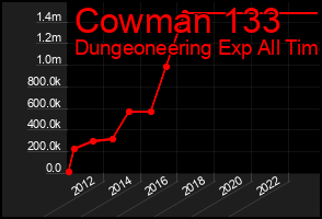 Total Graph of Cowman 133