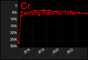 Total Graph of Cr