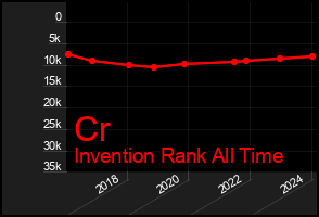 Total Graph of Cr