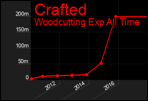 Total Graph of Crafted