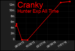 Total Graph of Cranky