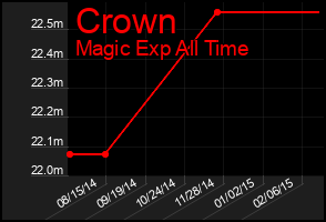 Total Graph of Crown