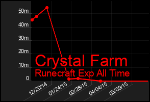 Total Graph of Crystal Farm