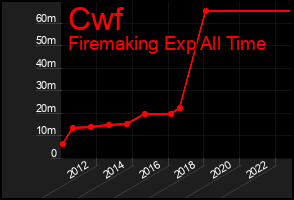 Total Graph of Cwf