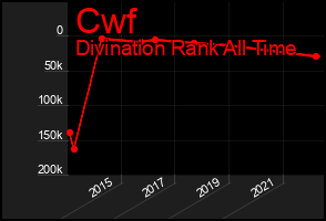Total Graph of Cwf