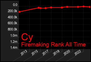 Total Graph of Cy