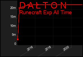 Total Graph of D A L T O N