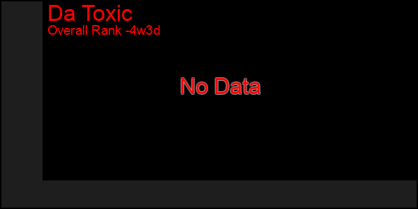 Last 31 Days Graph of Da Toxic