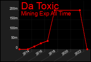 Total Graph of Da Toxic