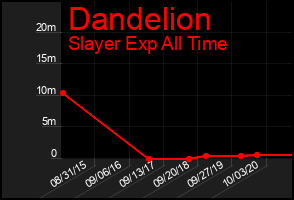 Total Graph of Dandelion
