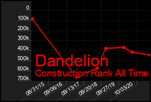 Total Graph of Dandelion