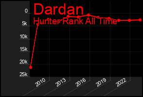 Total Graph of Dardan