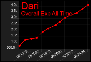 Total Graph of Dari