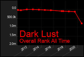 Total Graph of Dark Lust