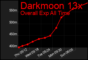 Total Graph of Darkmoon 13x