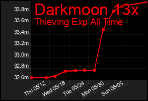 Total Graph of Darkmoon 13x