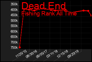 Total Graph of Dead End