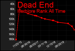 Total Graph of Dead End