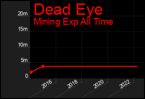 Total Graph of Dead Eye