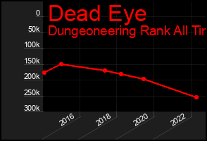 Total Graph of Dead Eye