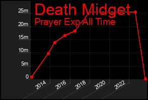 Total Graph of Death Midget
