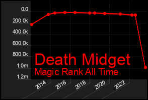 Total Graph of Death Midget