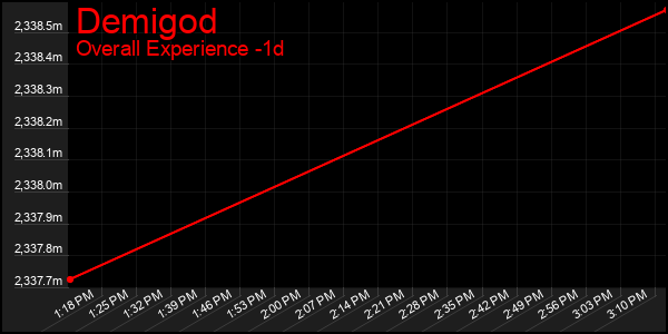 Last 24 Hours Graph of Demigod