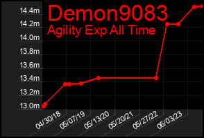 Total Graph of Demon9083