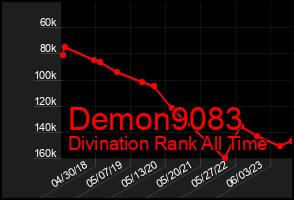 Total Graph of Demon9083