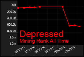 Total Graph of Depressed